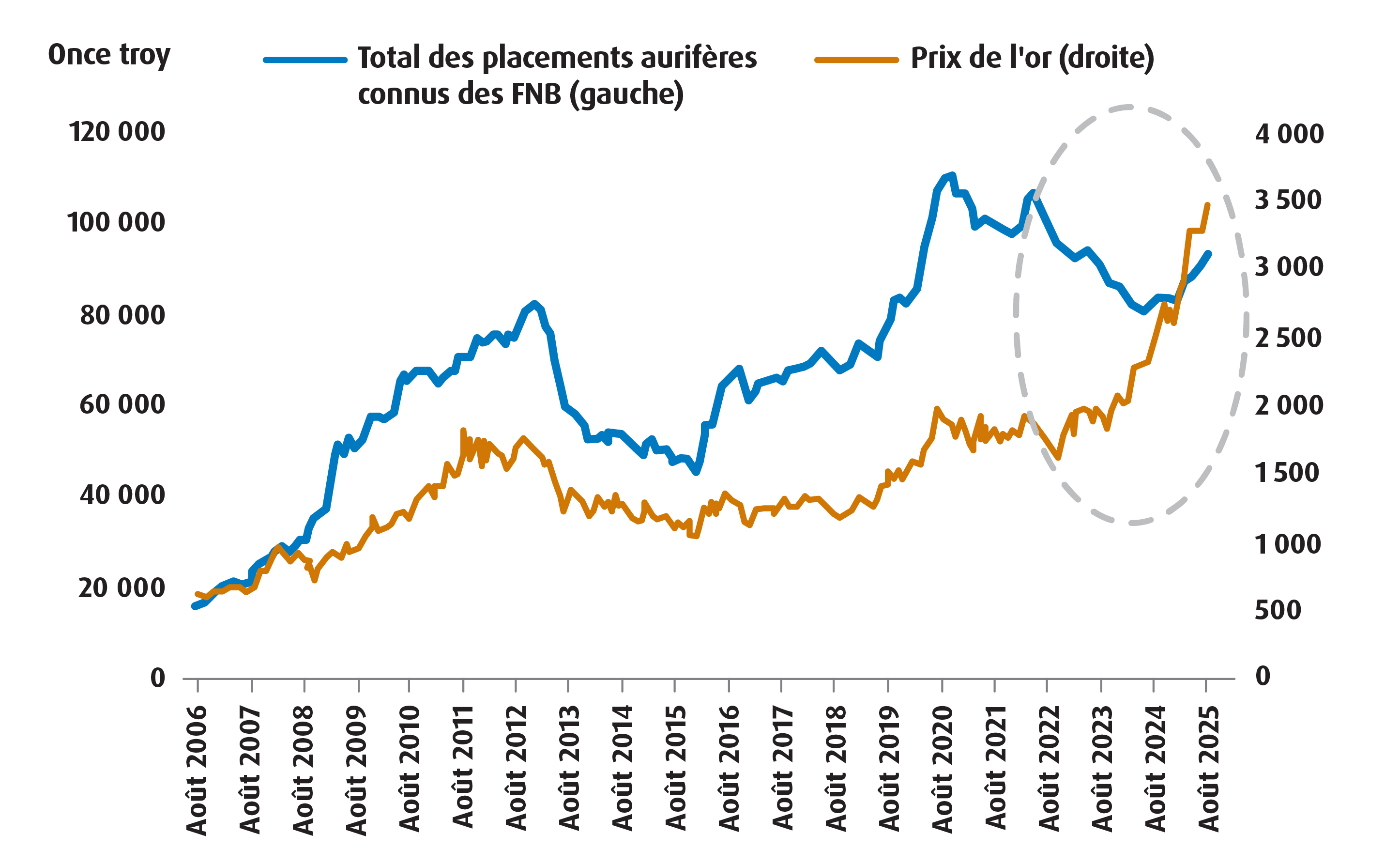 Graphique : Évolution comparative des placements aurifères totaux des FNB et du prix de l’or au comptant