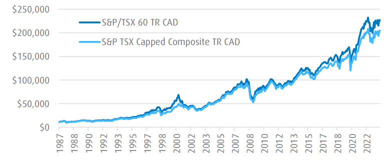 bmo s&p