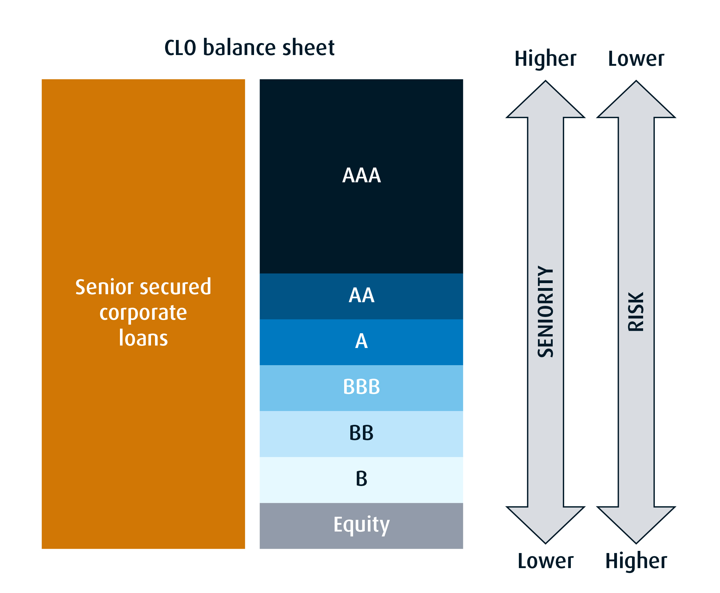 A diagram illustrating the structure of CLOs. Senior Secured Corporate Loans are rated in tranches, ranging from AAA, the most senior with first payment priority and the greatest insulation from losses, down to B, which provides the highest total return but must bear the greatest risk of loss.