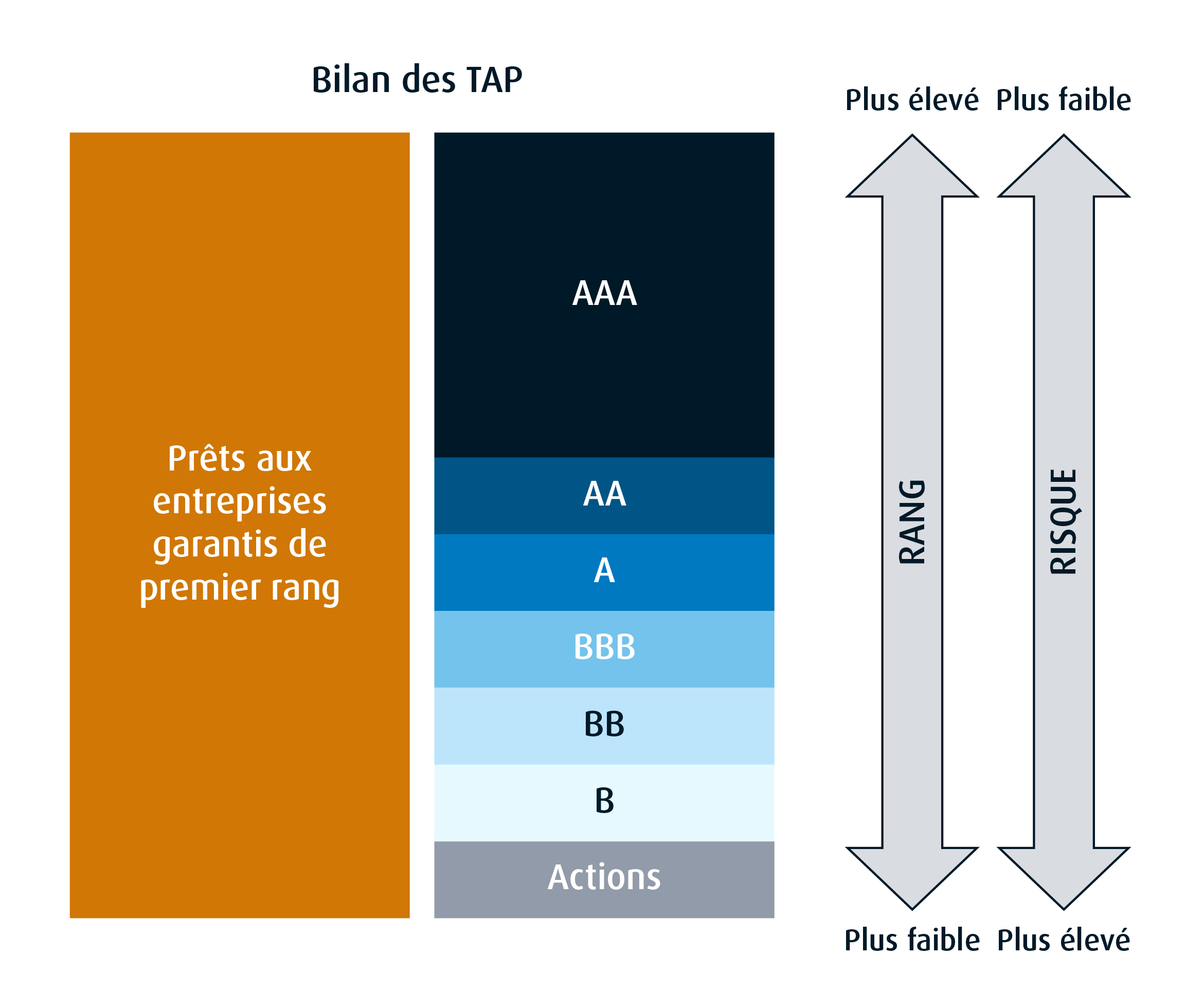 Un diagramme illustrant la structure des TAP. Les prêts aux entreprises garantis de premier rang sont notés par tranches, allant de AAA, la plus élevée avec la priorité sur les premiers versements et la plus grande protection contre les pertes, à B, qui offre le rendement total le plus élevé, mais qui est associée au risque de perte le plus élevé.