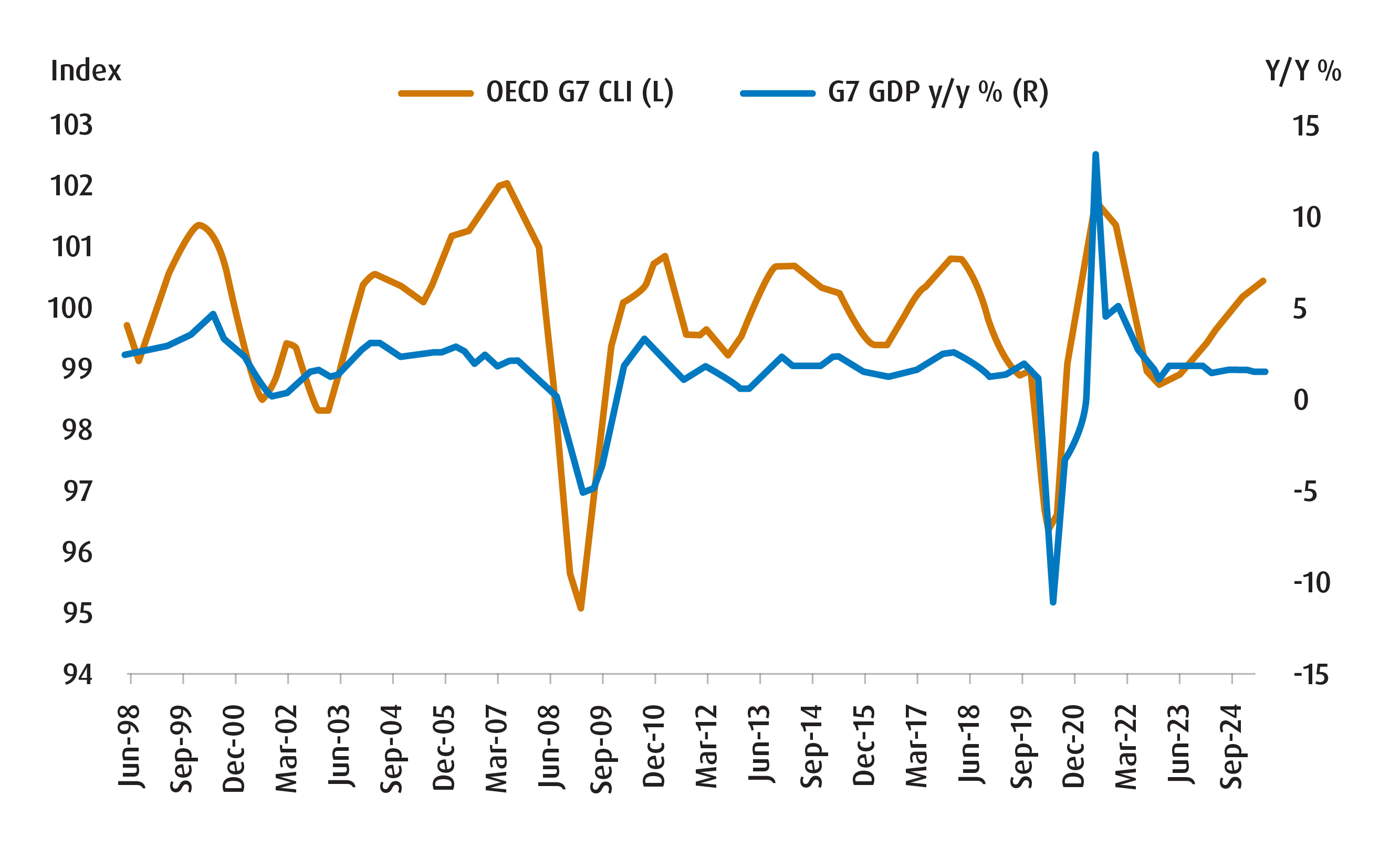 Chart 1 – The OECD Amplitude Adjusted Composite Leading Indicator for G7 economies