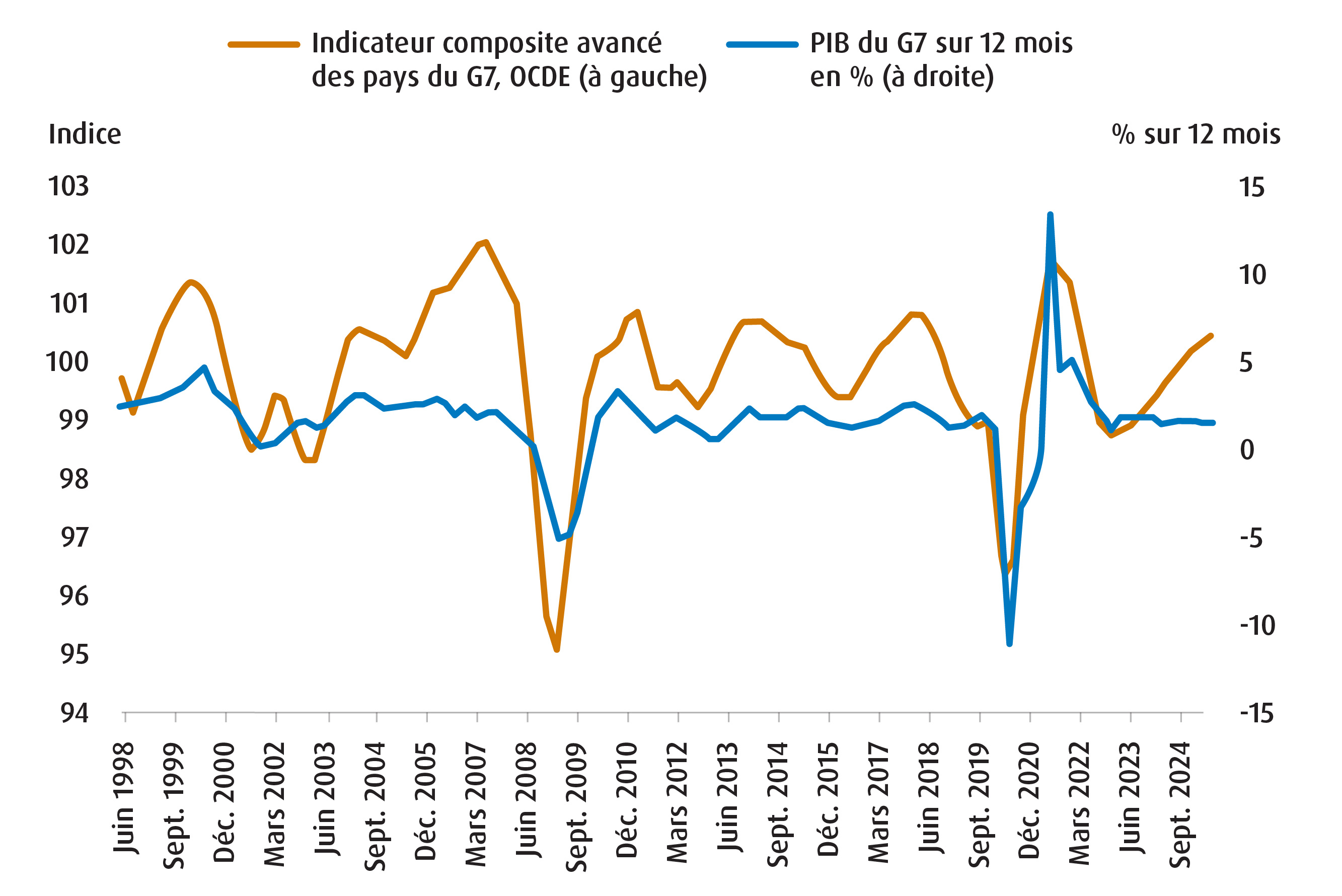 Graphique 1 – Principal indicateur composite avancé corrigé de l’amplitude pour les économies de l’OCDE