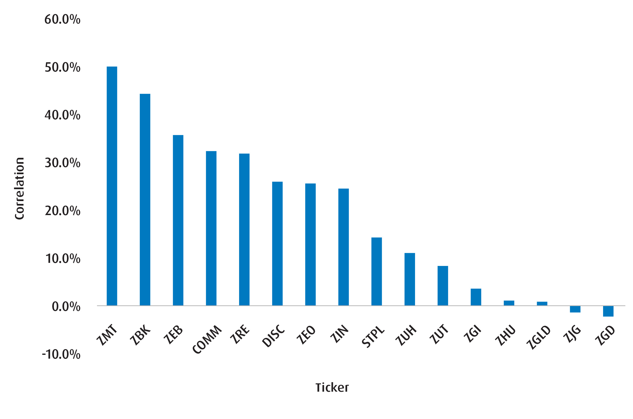 Chart 2 – Correlation of sectors with OECD G7 CLI