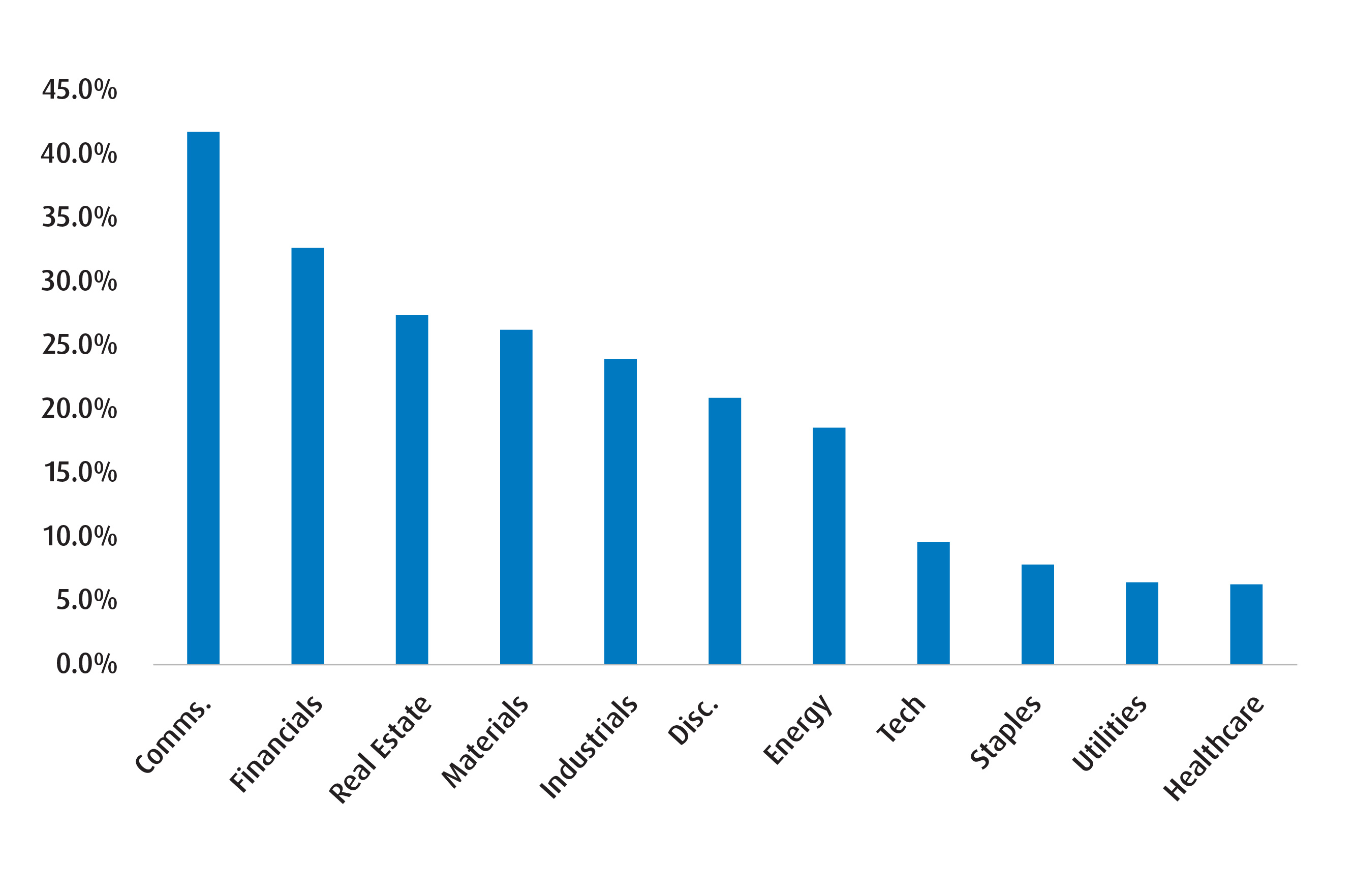 Chart 3 – Correlation of U.S. sectors with OECD U.S. CLI
