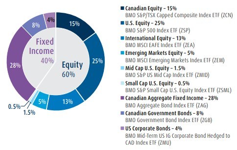 BMO ETF Dashboard | Investing With BMO’s Asset Allocation ETFs