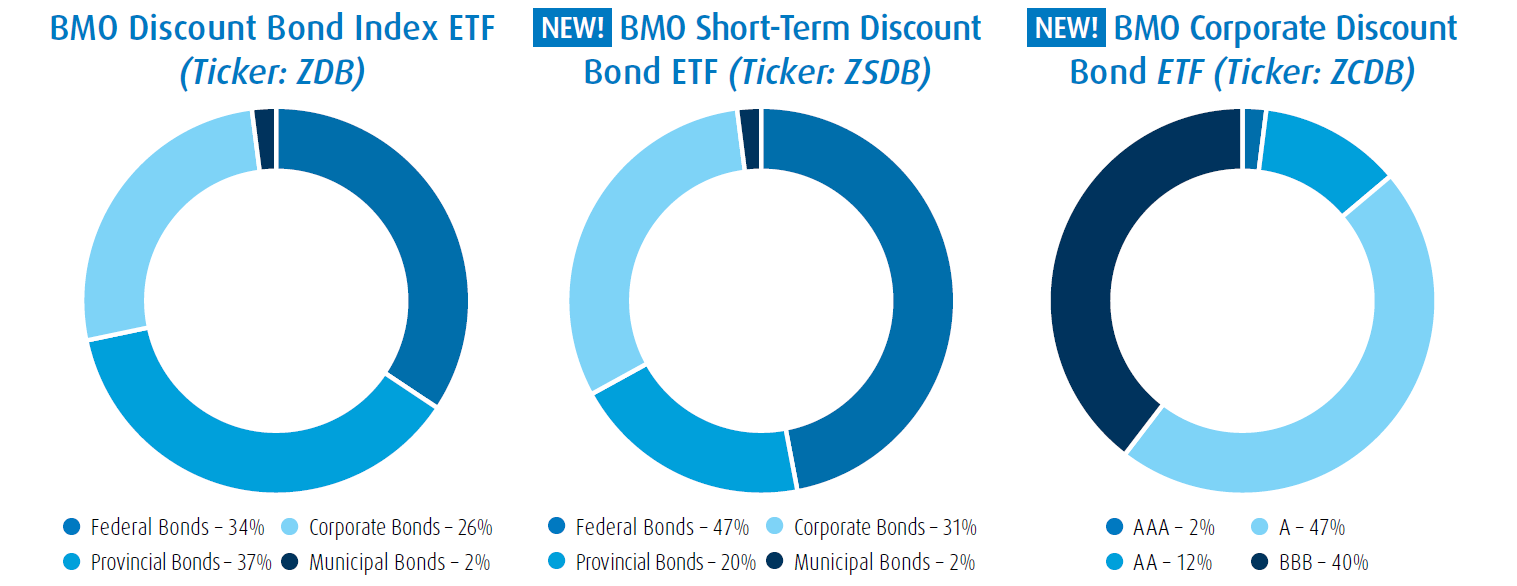 bmo mid provincial bond index etf