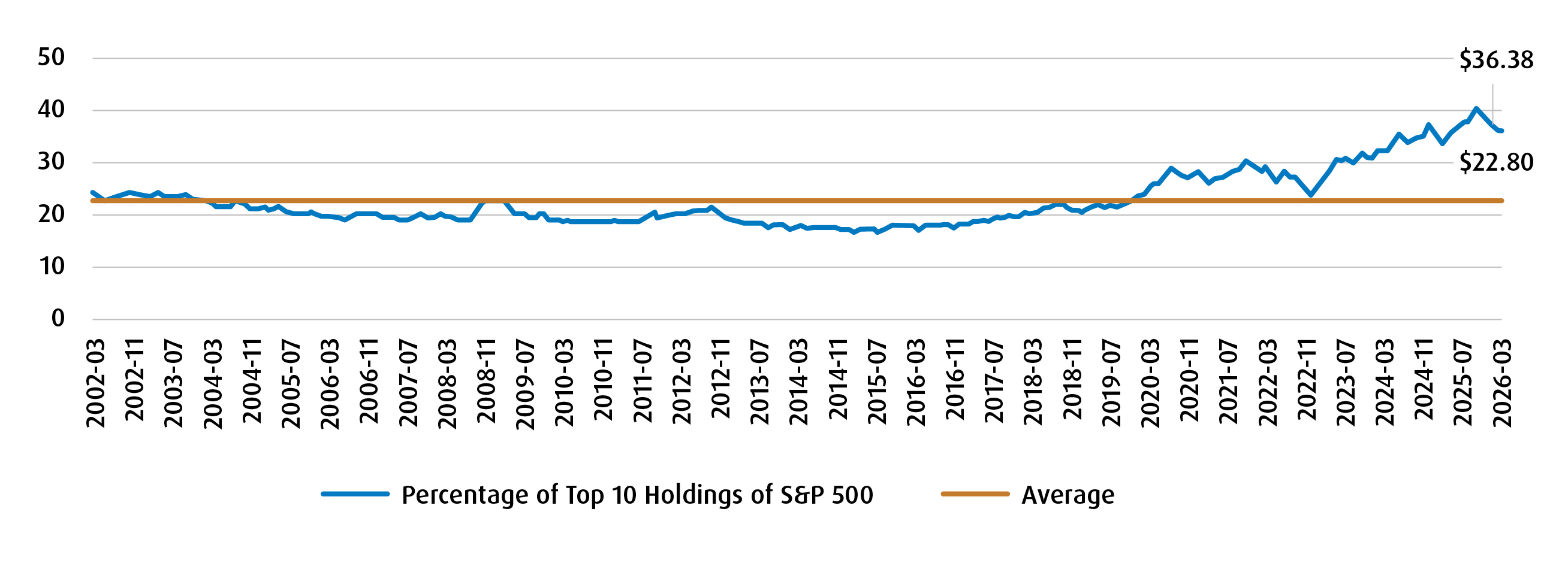 Top 10 Holdings at Levels We Haven’t Seen Since the Turn of the Century