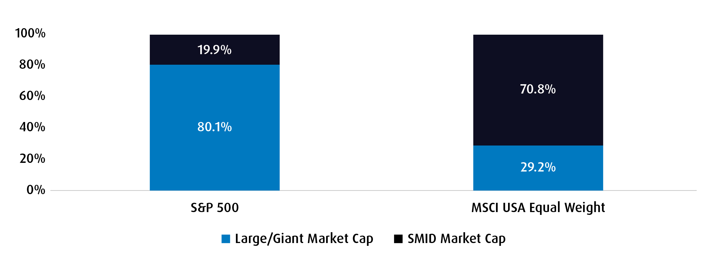 ZEQL’s Size Exposure Versus the S&P 500