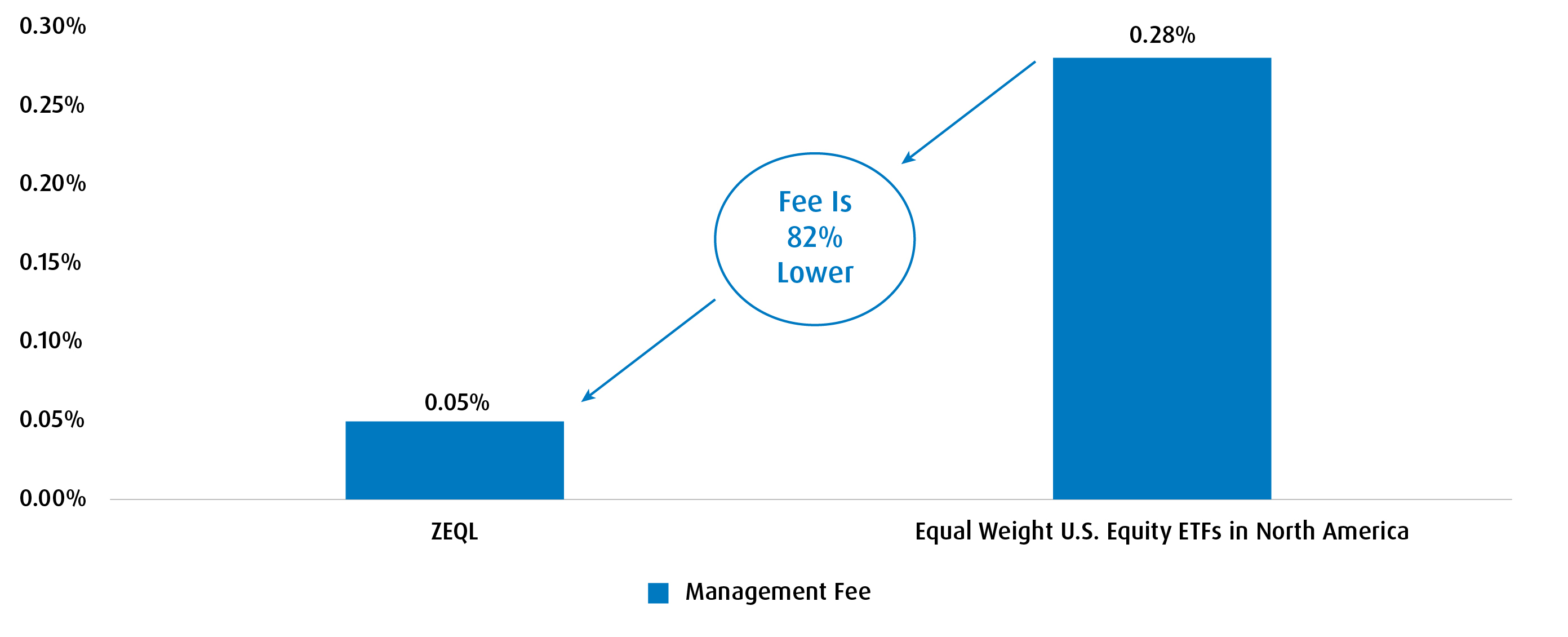 ZEQL’s Management Fee Is Significantly Lower Than Peers