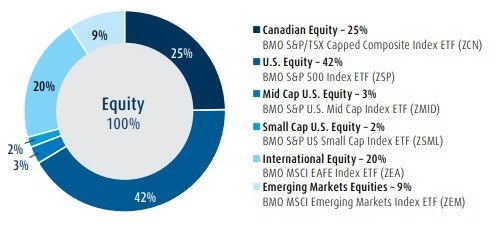 bmo balanced allocation