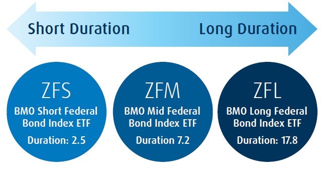 BMO ETF Dashboard | Fixed Income Decision Tree