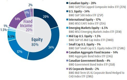 bmo balanced allocation