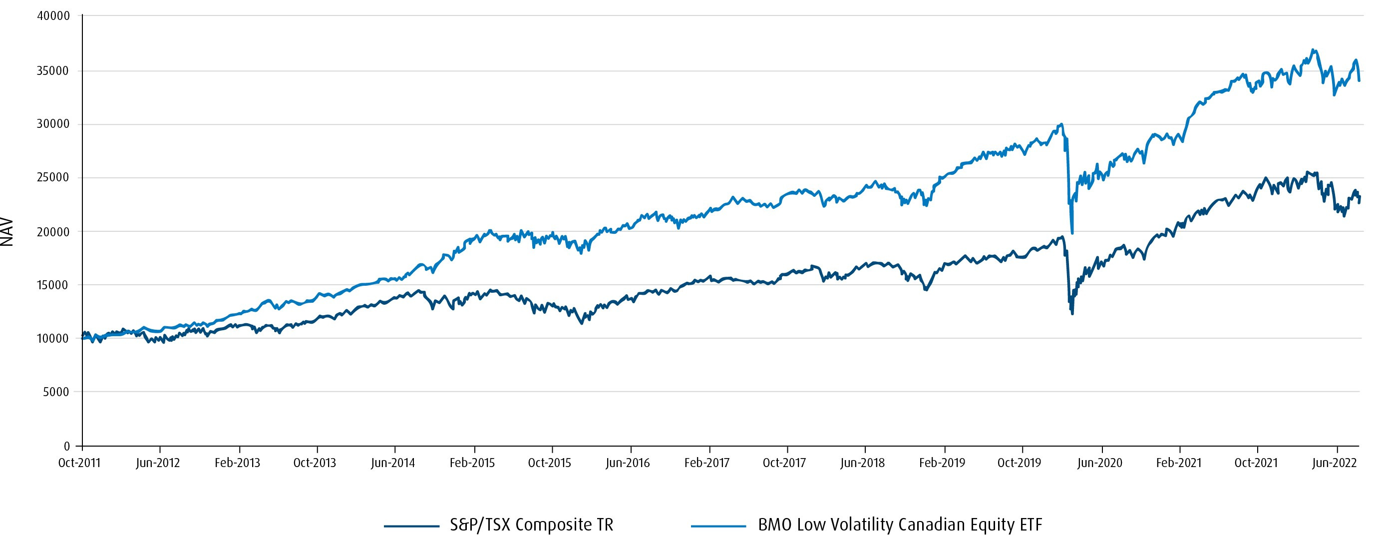 BMO Low Volatility Canadian Equity ETF (ZLB) vs. S&P/TSX Composite TR Index