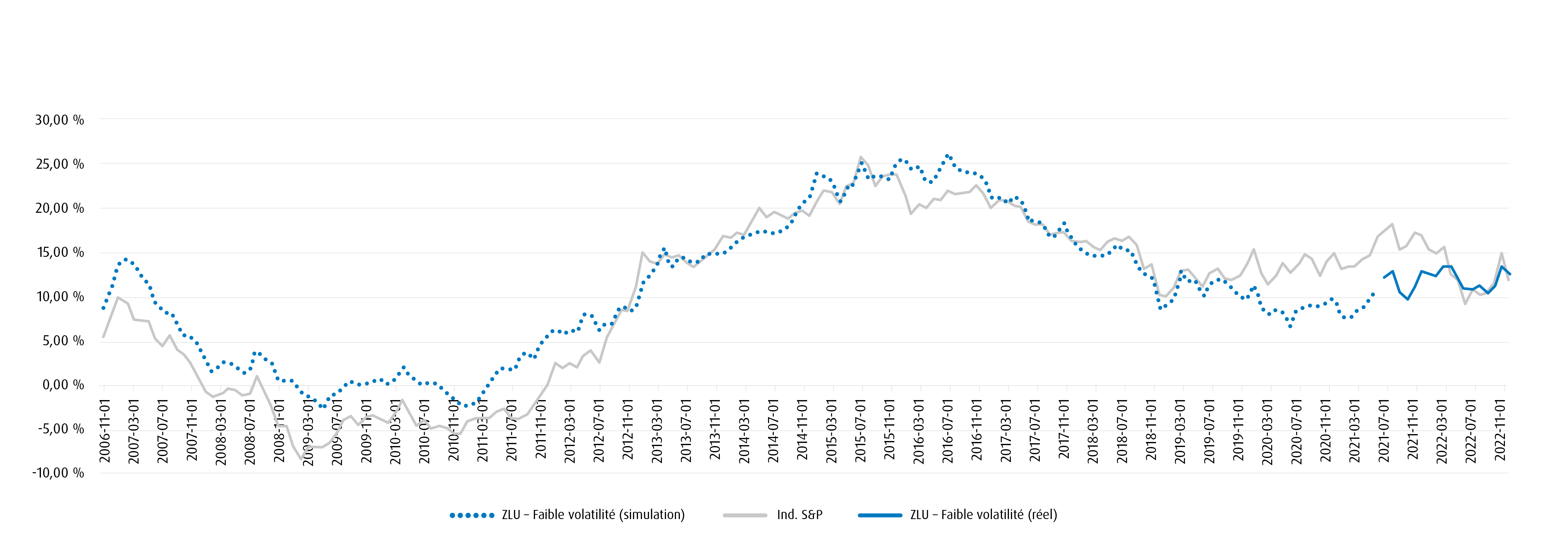 4-year rolling returns