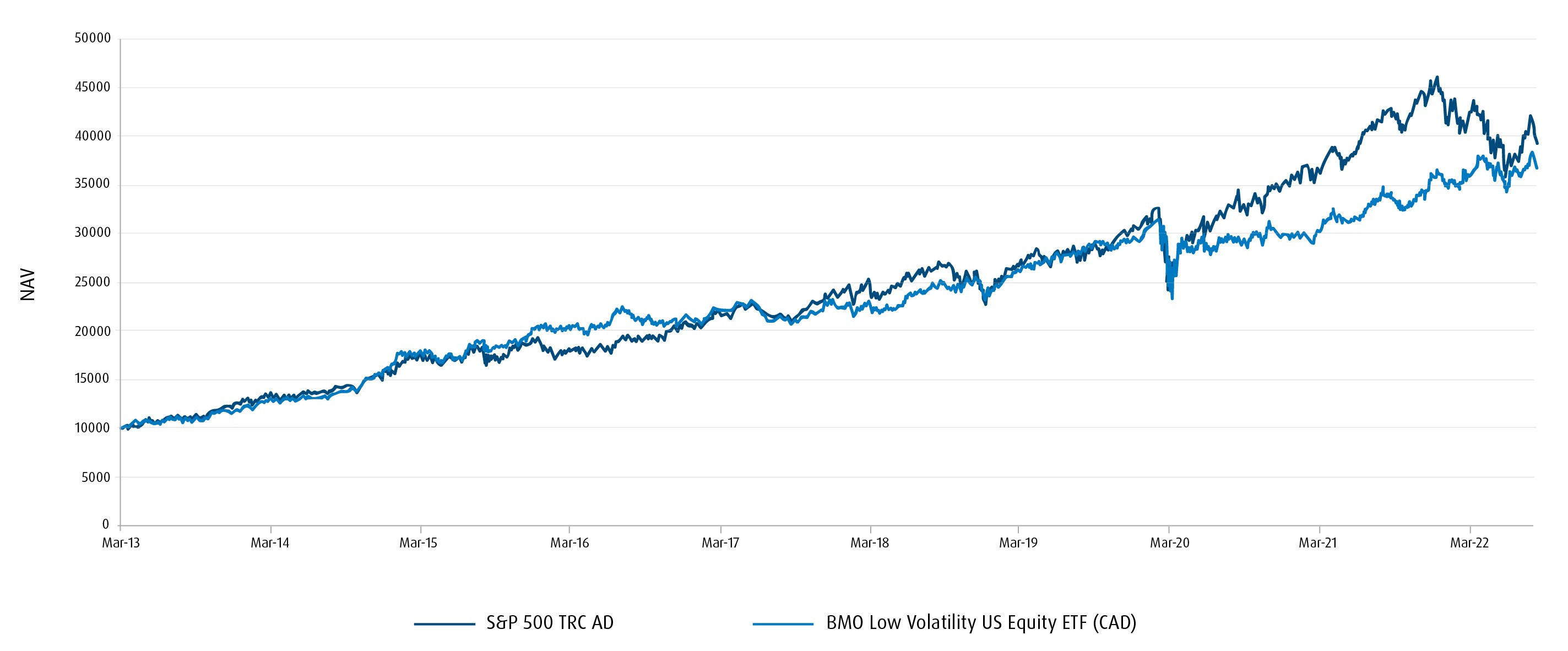 BMO Low Volatility U.S. Equity ETF (ZLU) vs. S&P 500 TR Index