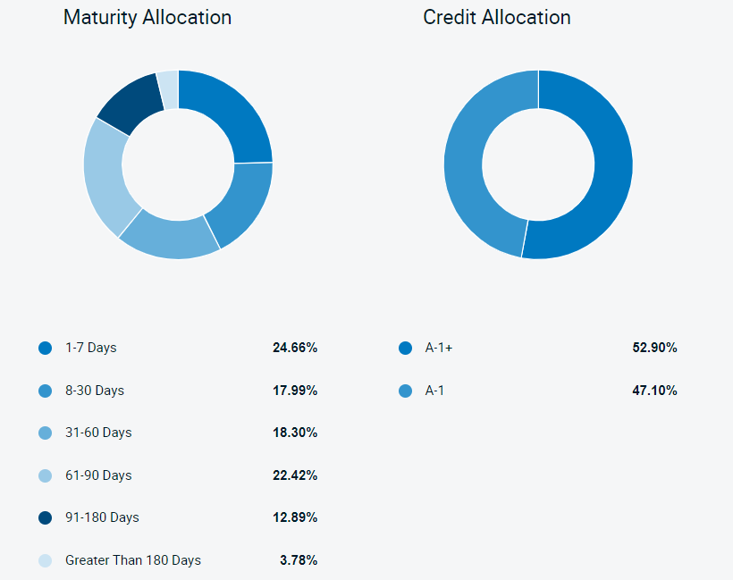 bmo ultra short-term bond etf fund