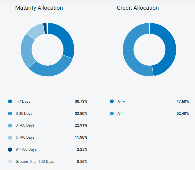 BMO ETF Dashboard | A Place To Park Cash - ZMMK, ZST, ZUS