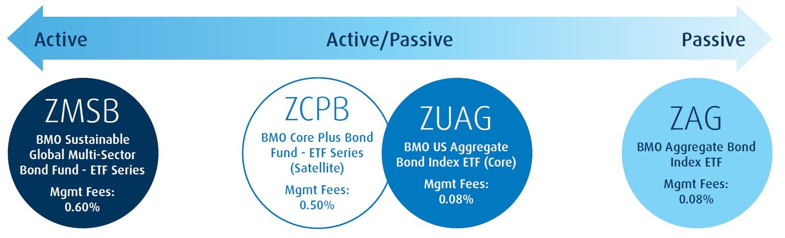 bmo sustainable multi asset income fund