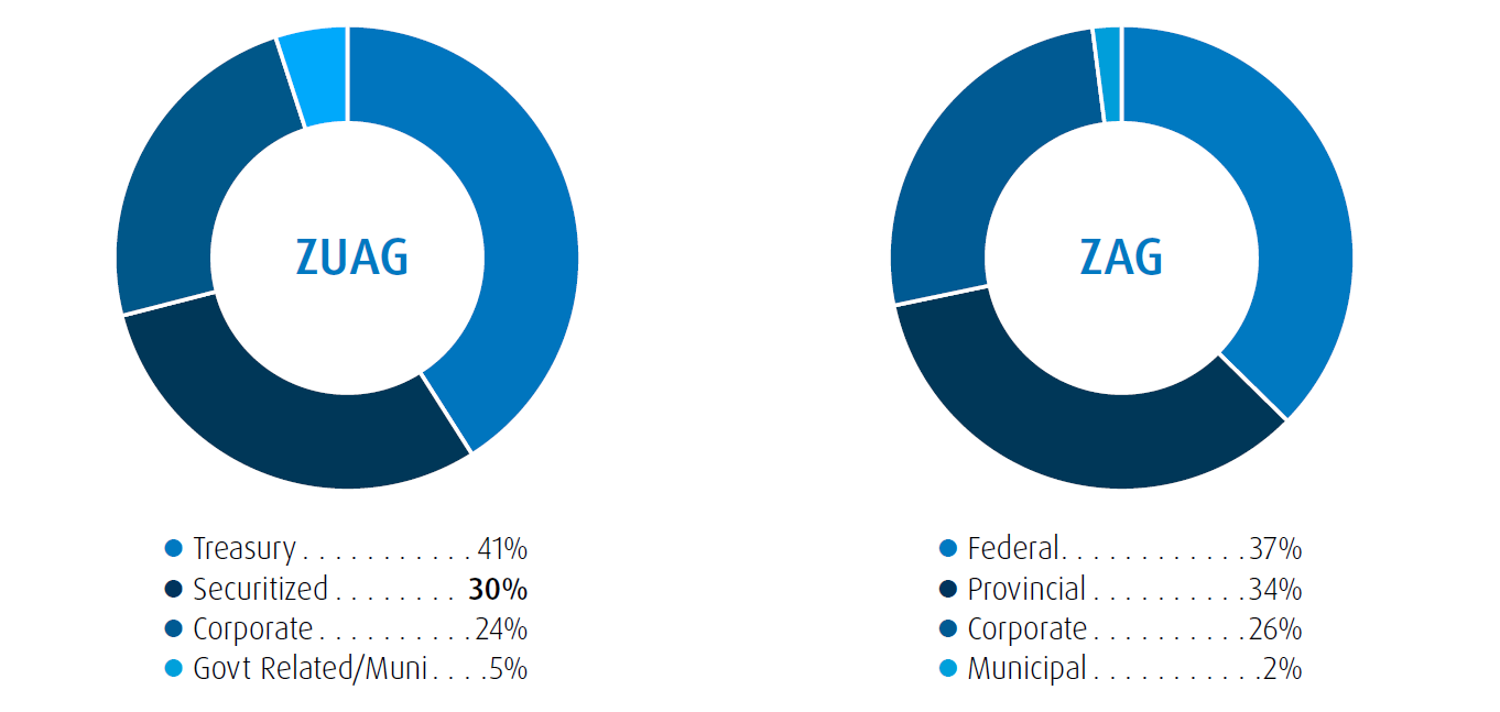 zag bmo etf