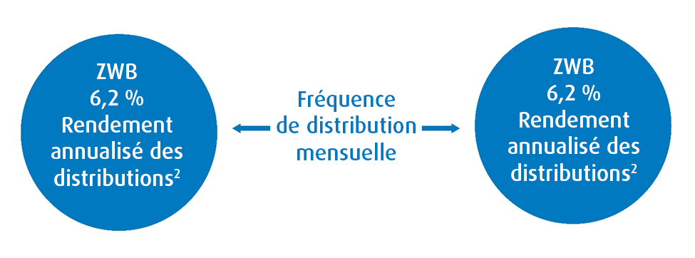 distributions mensuelles régulières