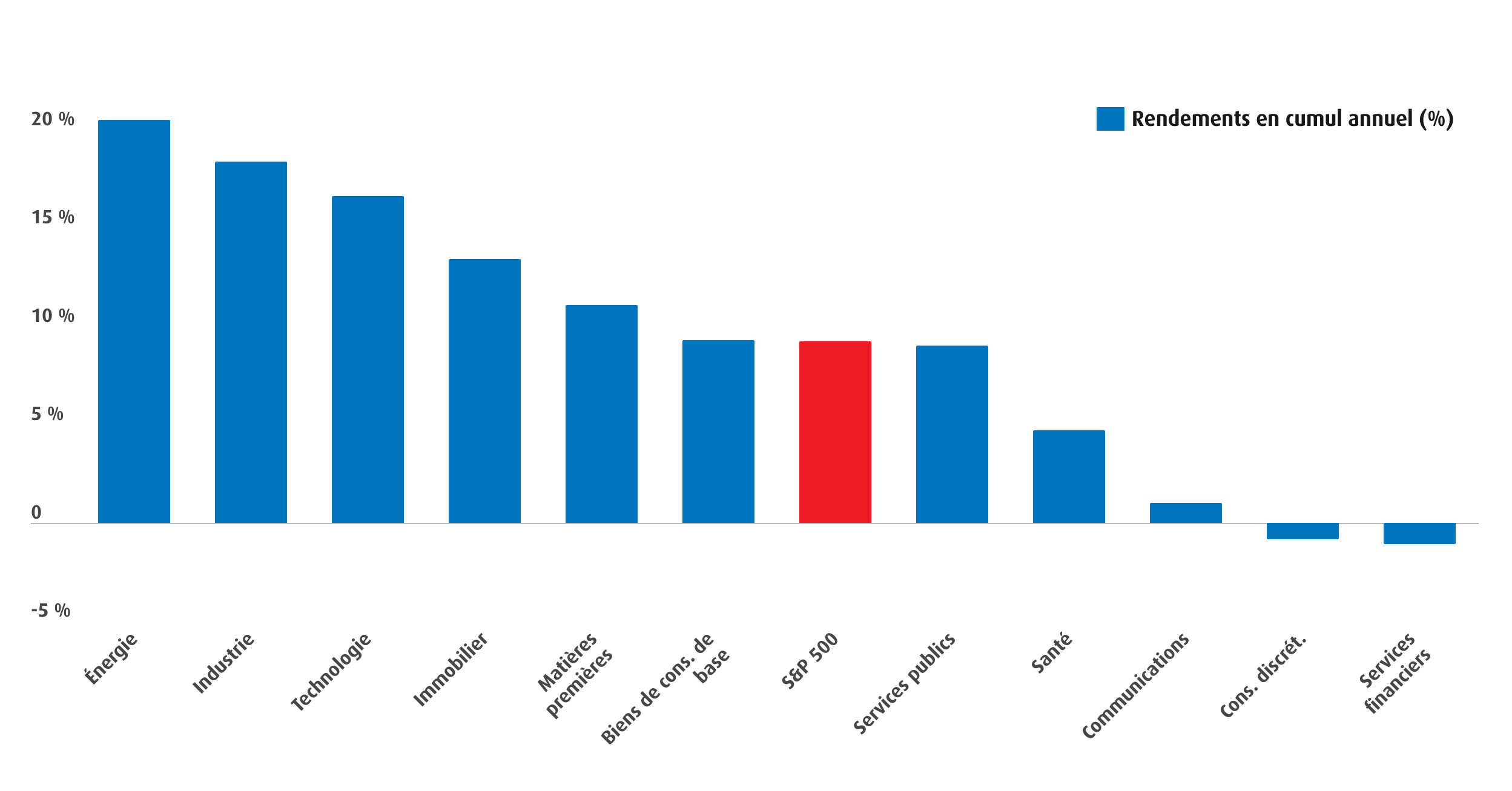 Graphique 1 – Graphique du rendement total sectoriel (en date du 29 juin 2026)
