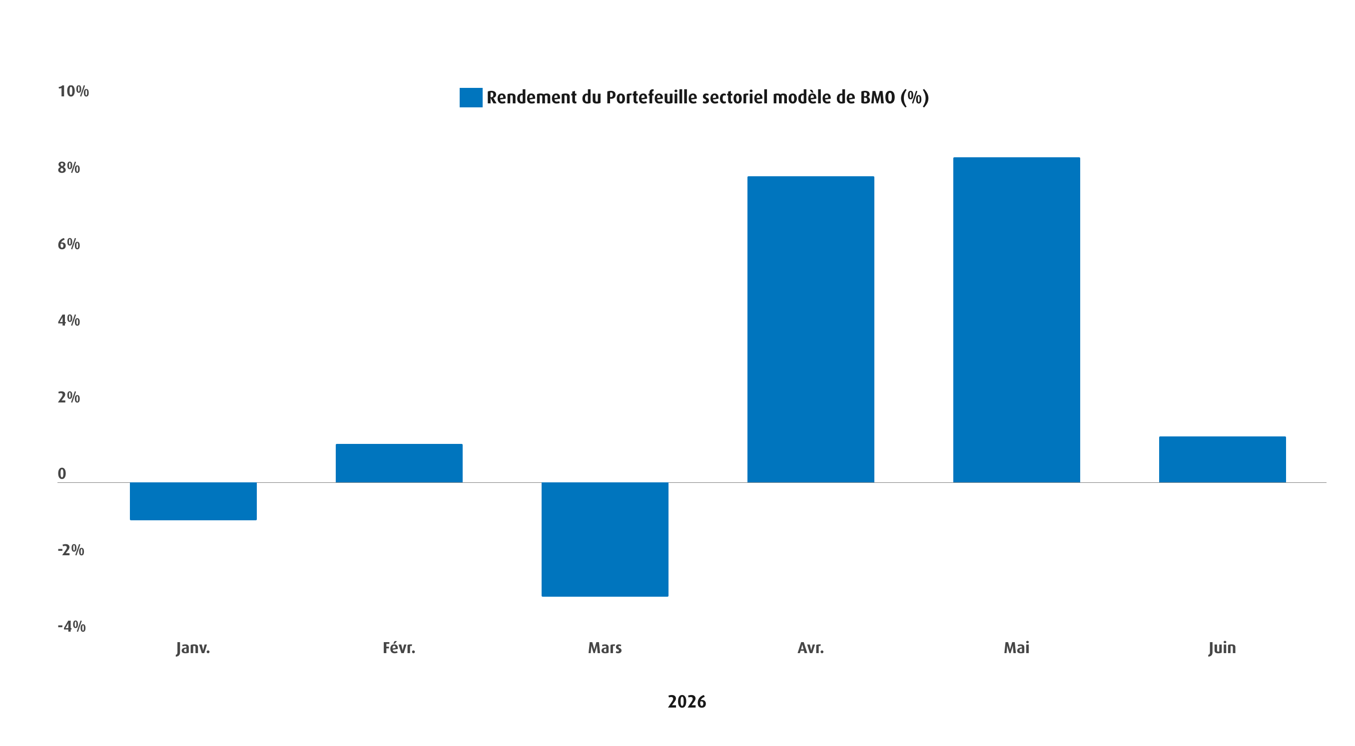 Graphique 4 – Rendement du portefeuille sectoriel modèle BMO en 2026