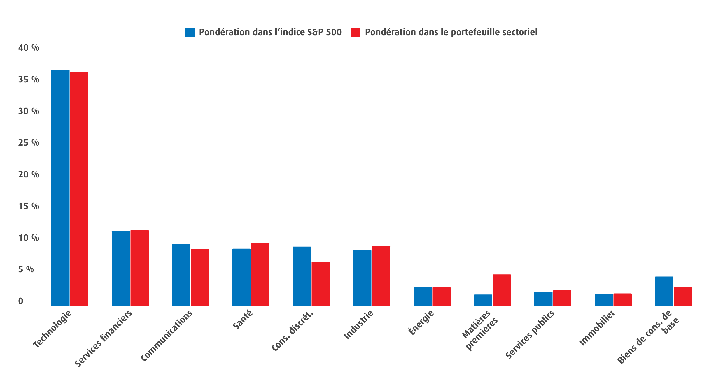 Graphique 6 – Pondérations des portefeuilles FNB BMO sectoriels par rapport à l’indice S&P 500