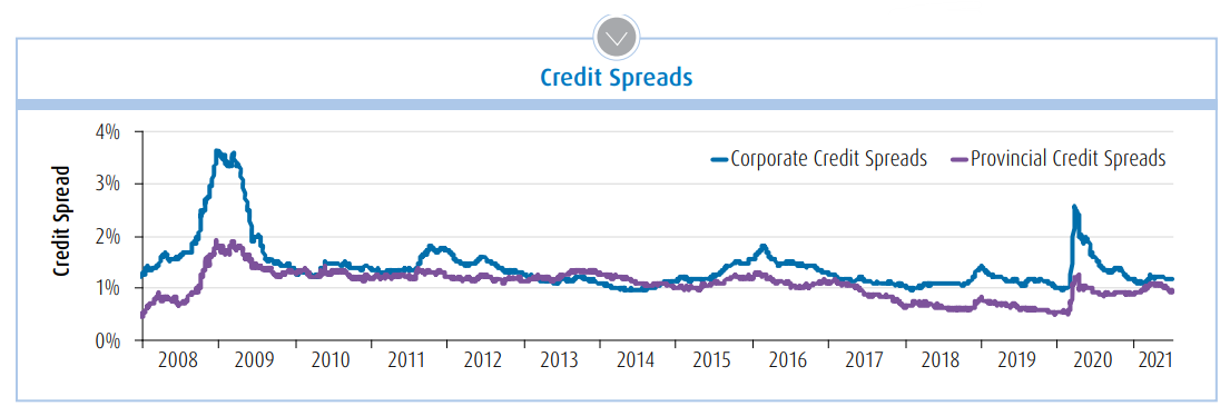 Graph: Corporate Credit Spreads VS Provincial Credit Spreads