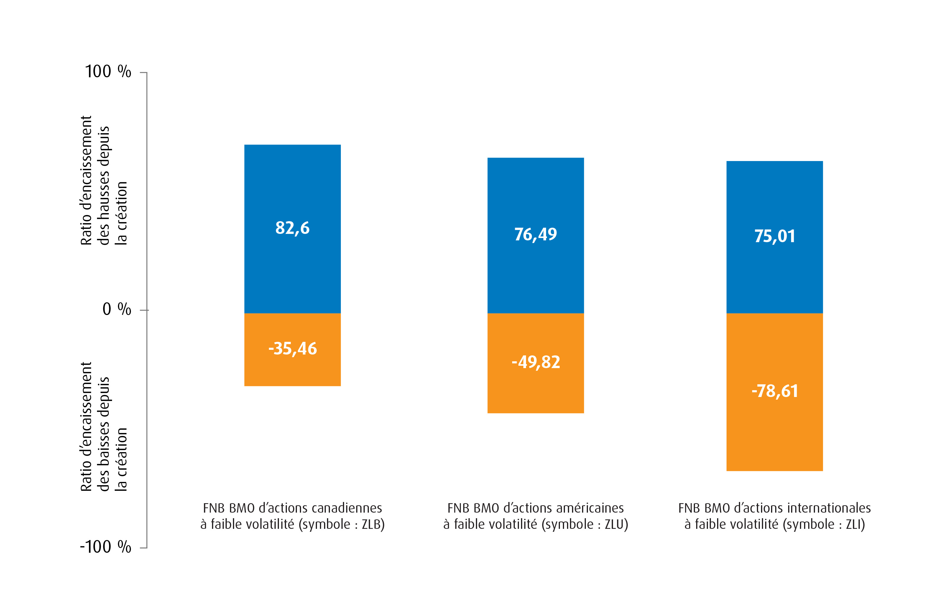 Exemple des ratios d’encaissement des hausses et des baisses des FNB BMO à faible volatilité