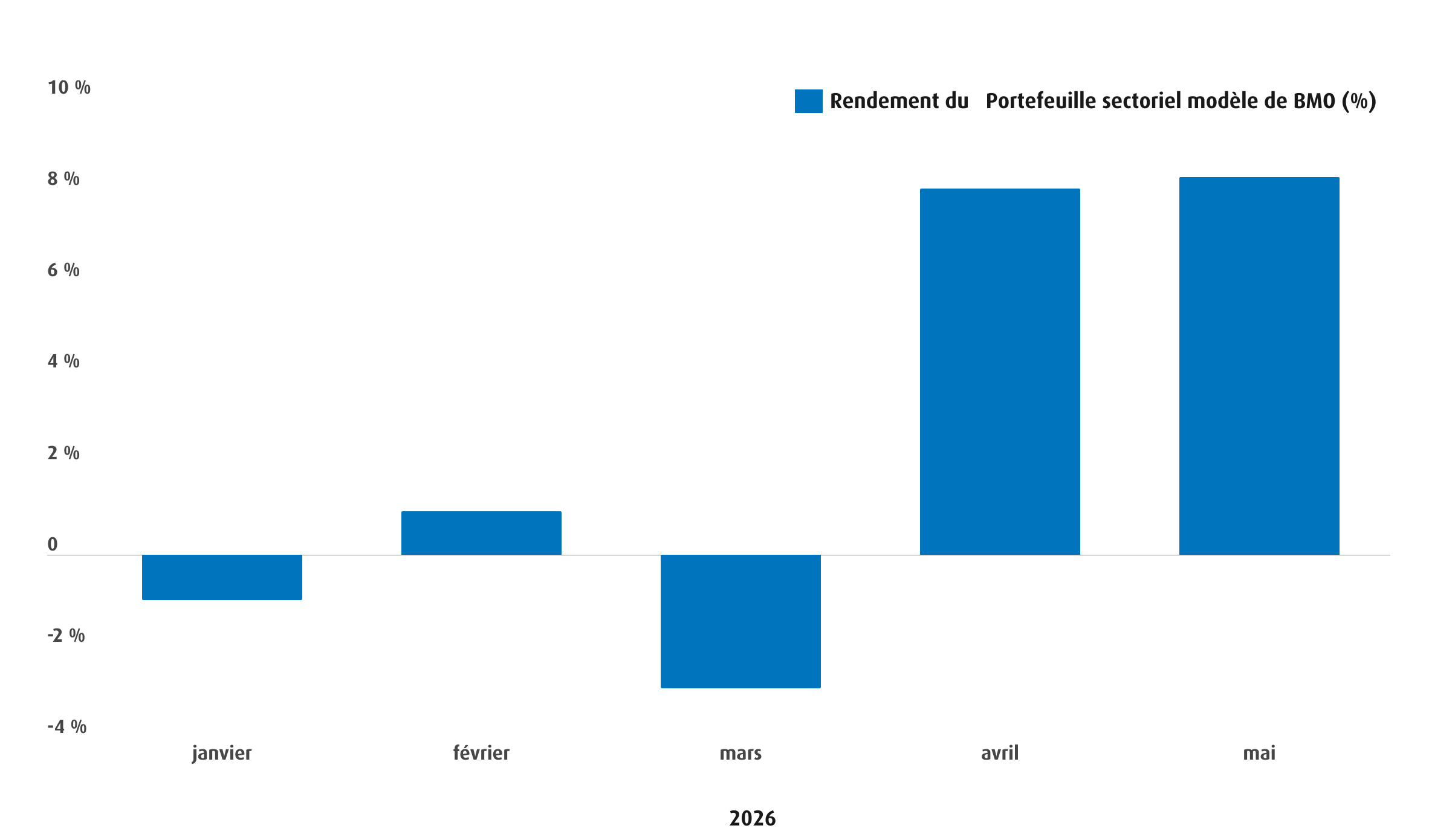 Graphique 3 – Portefeuille sectoriel modèle en 2026