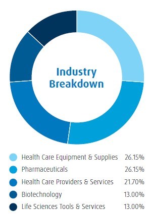 Industry Breakdown: • Health Care Equipment & Supplies 26.15% • Pharmaceuticals 26.15% • Health Care Providers & Services 21.70% • Biotechnology 13.00% • Life Sciences Tools & Services 13.00%