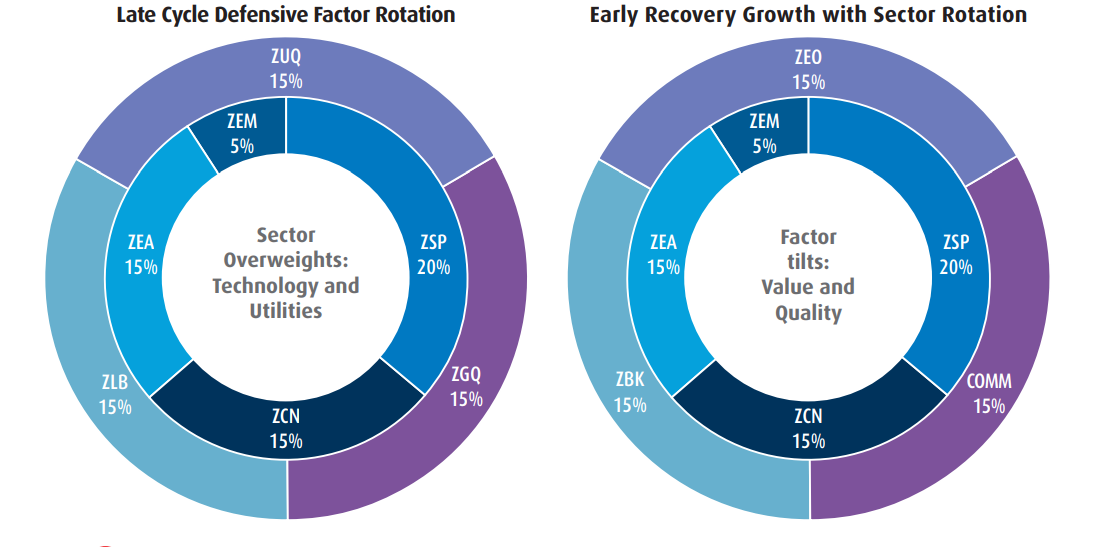 bmo equity growth etf portfolio