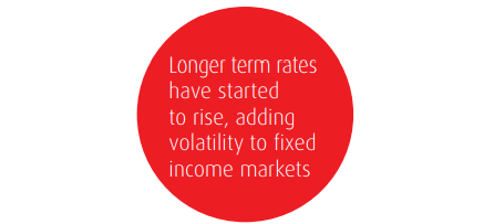 Longer term rates have started to rise, adding volatility to fixed income markets