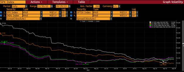 Volatility in Major Indices Over 2023