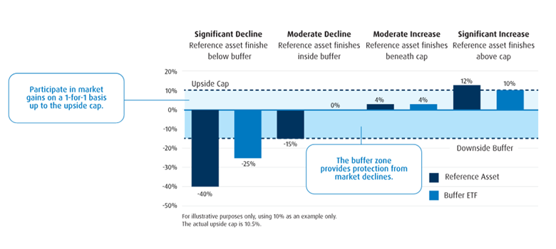 Potential Outcomes Scenarios: Day 1 to Day 365