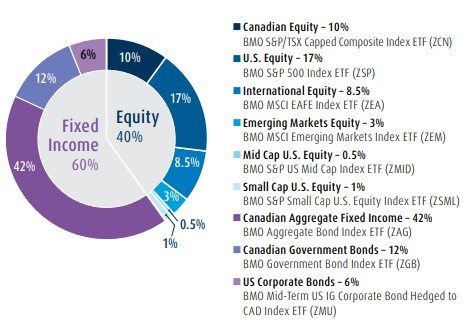 BMO ETF Dashboard | Investing With BMO’s Asset Allocation ETFs