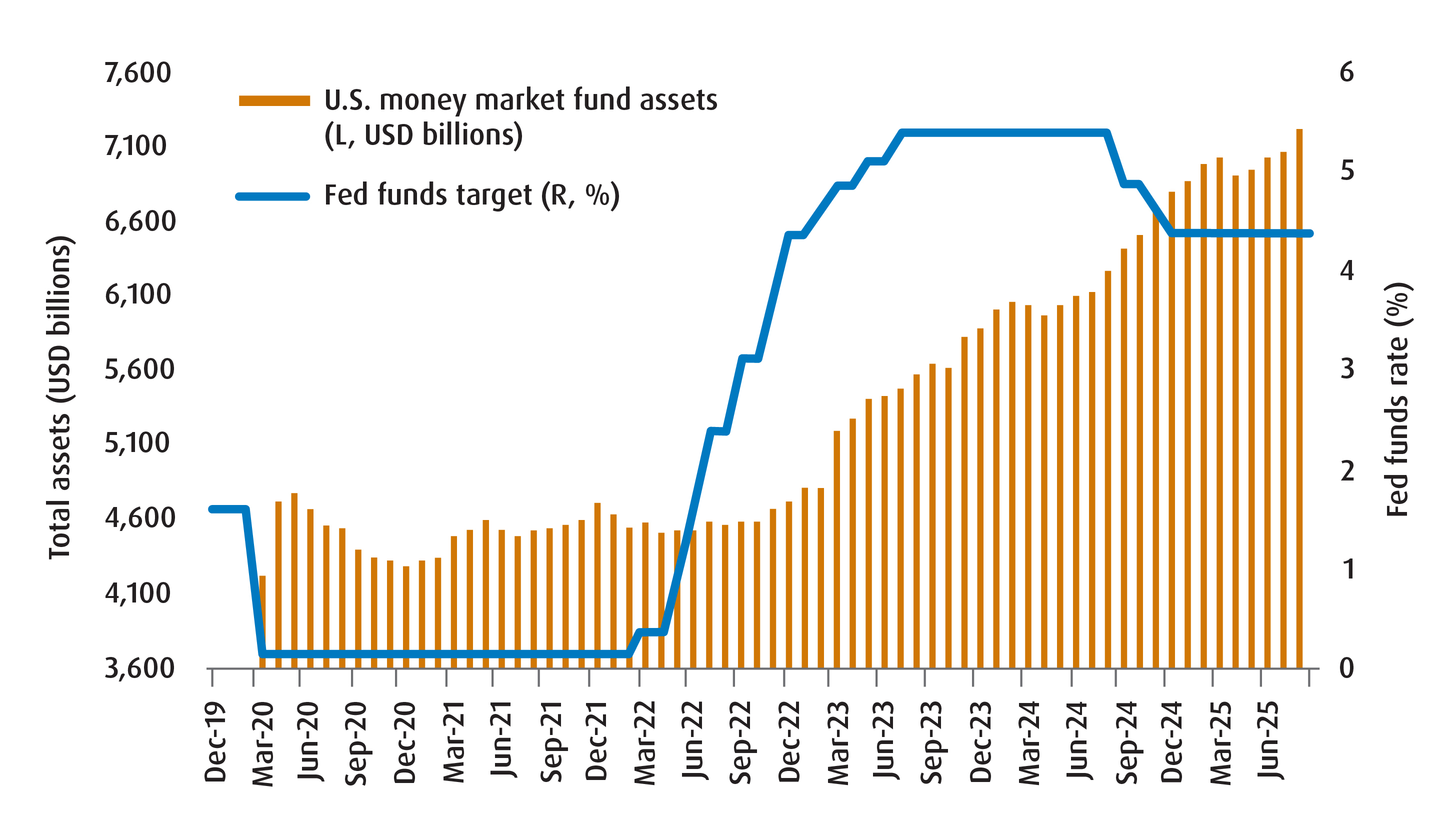 Chart 1 – Total US Money Market Assets and the Fed Funds Rate