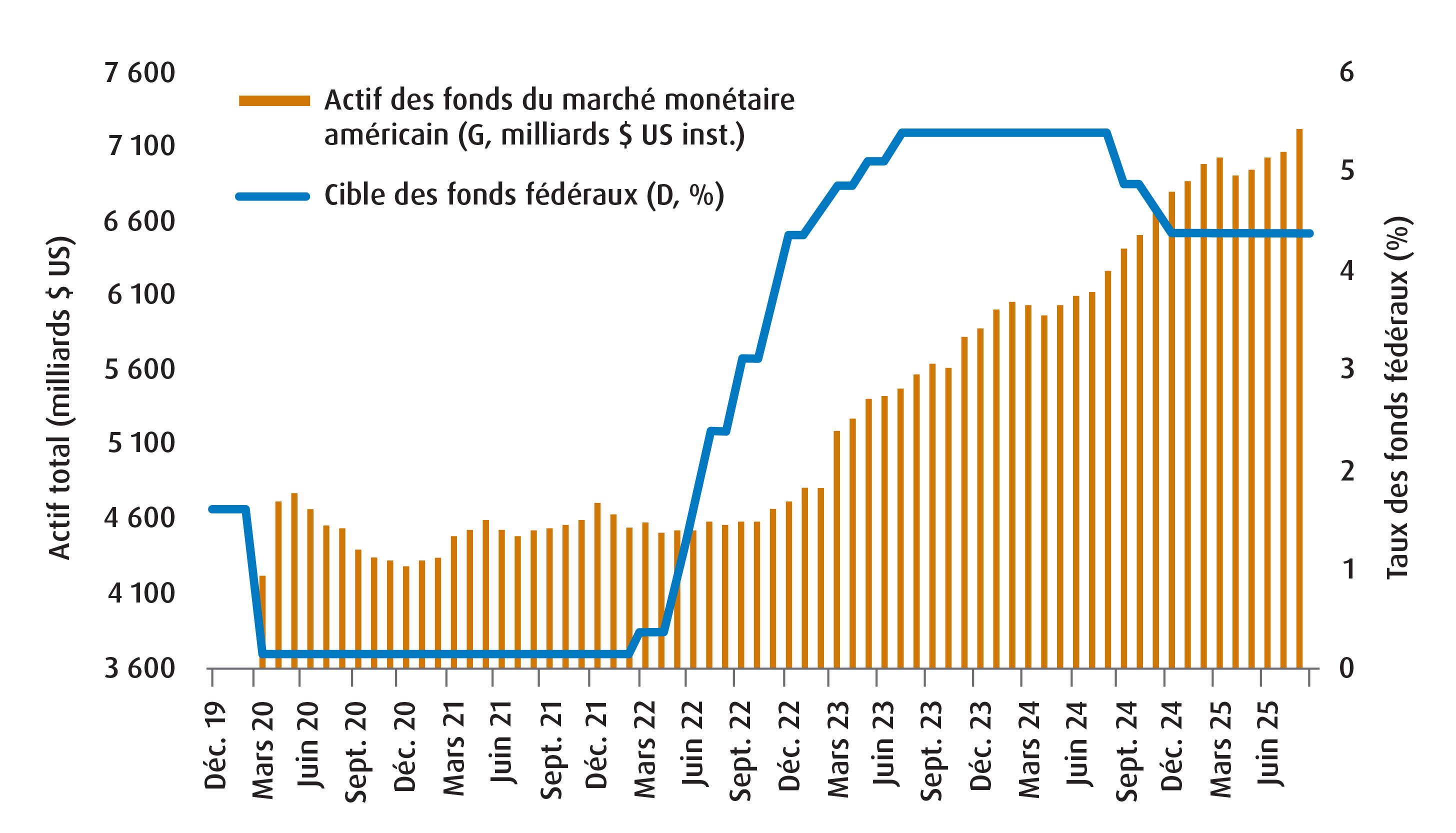 Graphique 1 – Total des actifs du marché monétaire américain et taux des fonds fédéraux