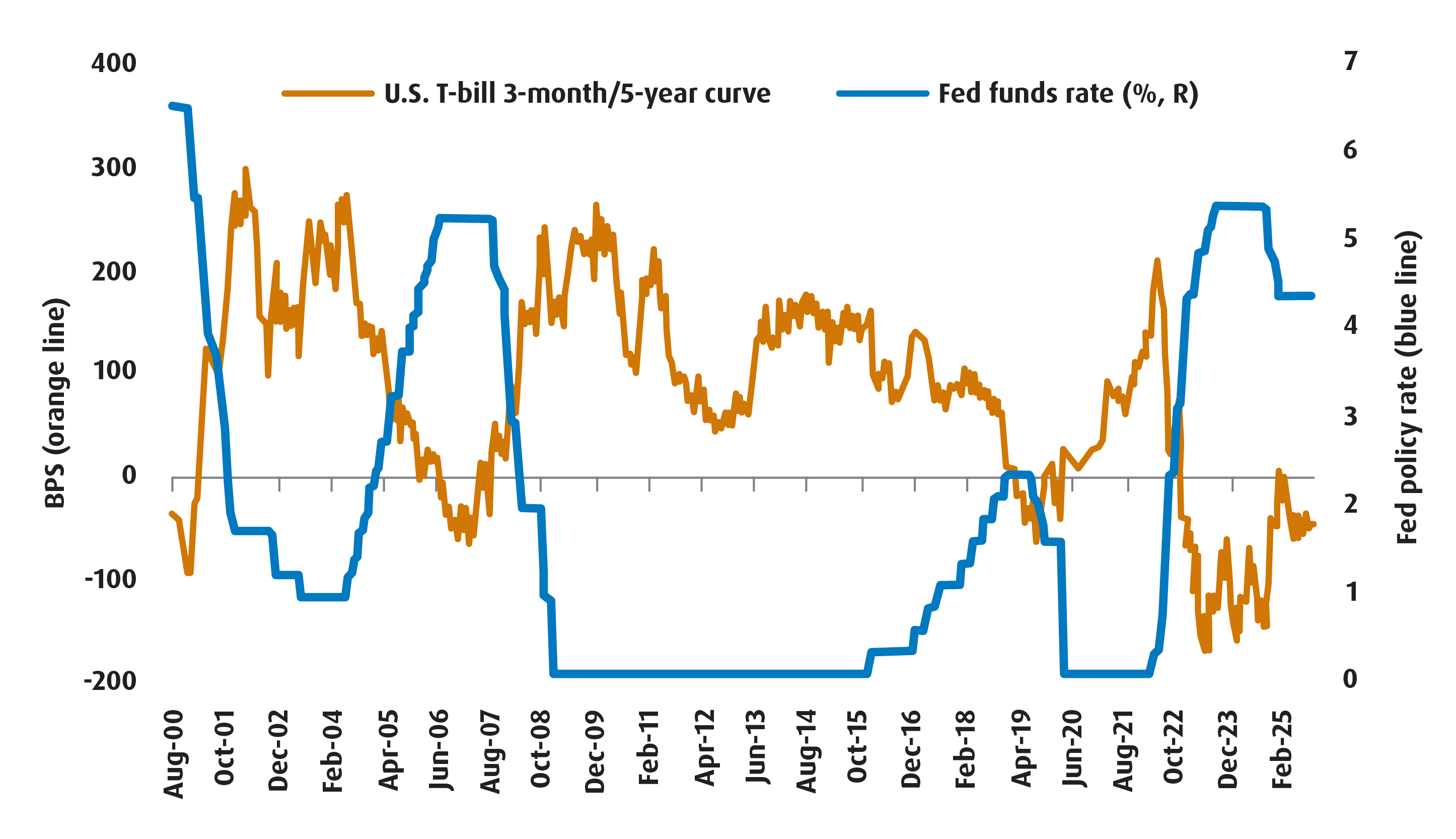 Chart 2 – The U.S. 3-month/5-year curve will usually steepen when the Fed eases