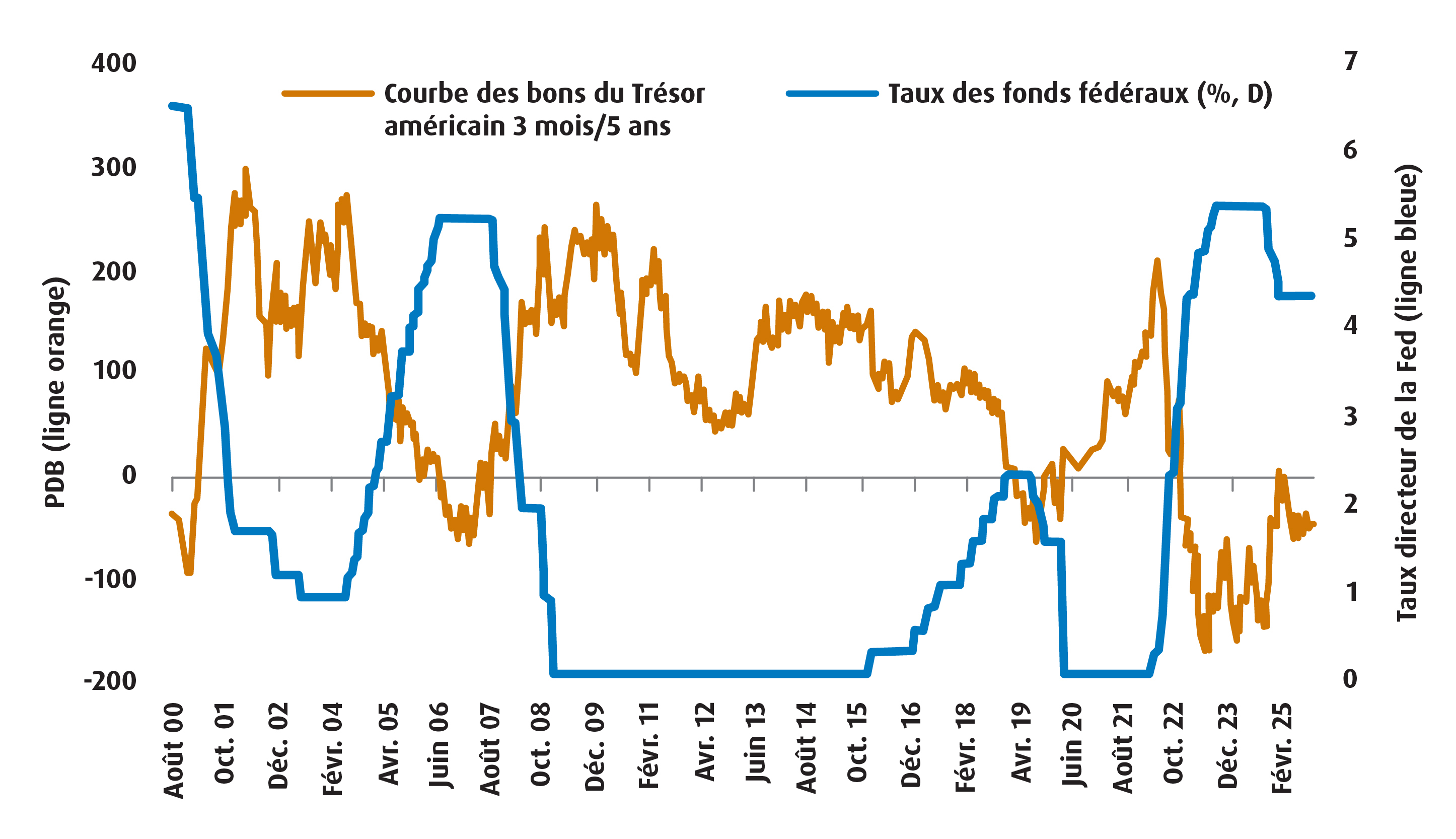 Graphique 2 – La courbe des taux à 3 mois et à 5 ans aux États-Unis tend à s’accentuer lorsque la Fed abaisse ses taux